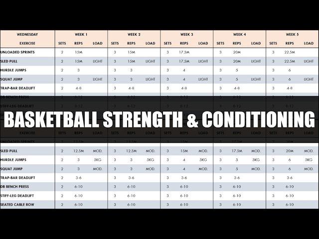 Complete Strength & Conditioning for Basketball | Programming & Periodization of Training