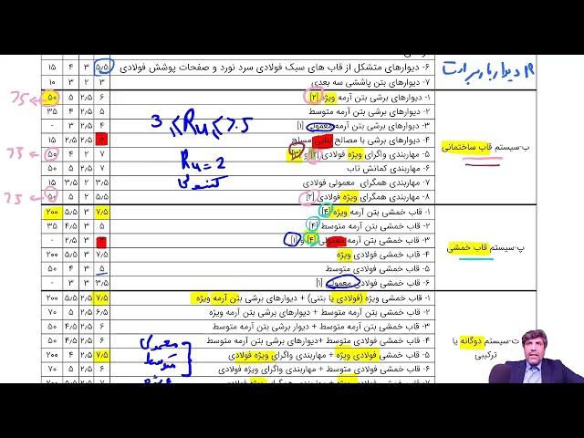  تو این ویدیو مبحث ۲۸۰۰، آیین‌نامه زلزله رو بررسی کردیم!  سازه‌هاتون رو ایمن کنین! 