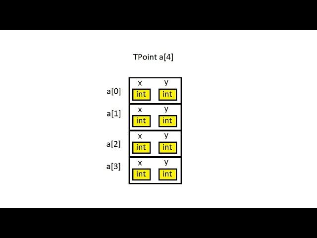 Язык Си с нуля - Урок 15 - структуры, typedef, области видимости