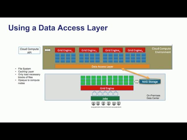 The Value of the Data Access Layer