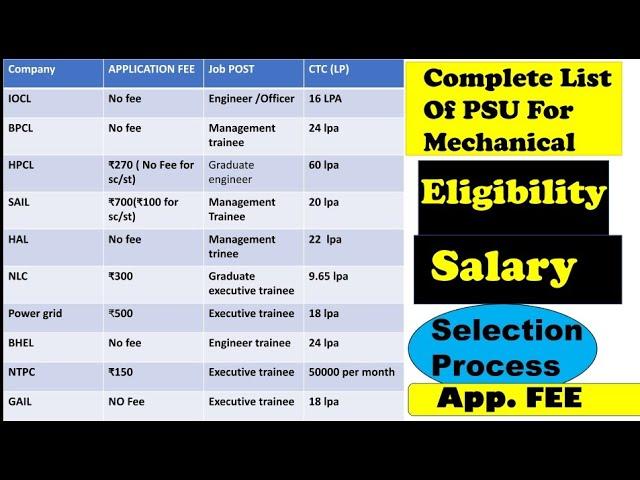 List of PSUs for Mechanical through GATE 2021 -Eligibility,Application Form,Selection Process,Salary