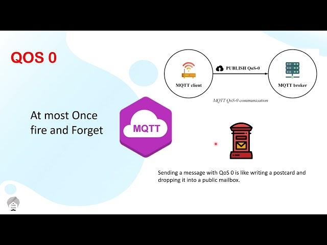 MQTT QOS Fully explained with Real life examples - Quality of Service explained easy