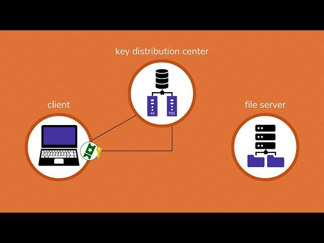 How Kerberos Works