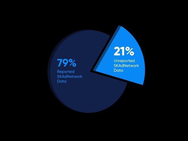 Modeling SKAN data for better iOS mobile marketing insights