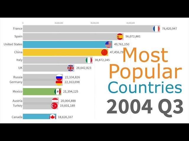 Most Popular Countries by Tourists 1991 - 2019