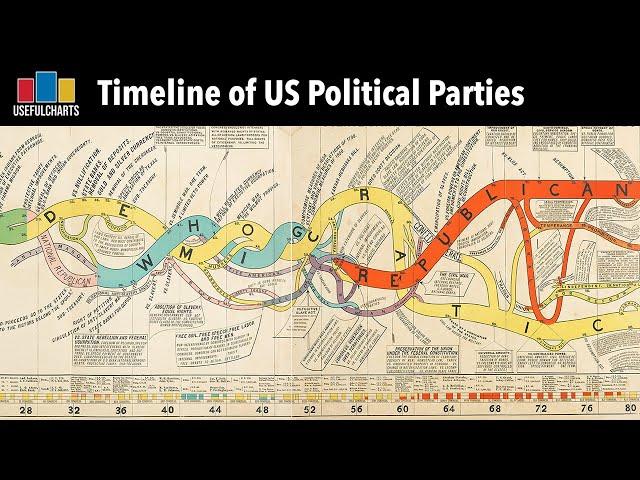 Timeline of US Political Parties