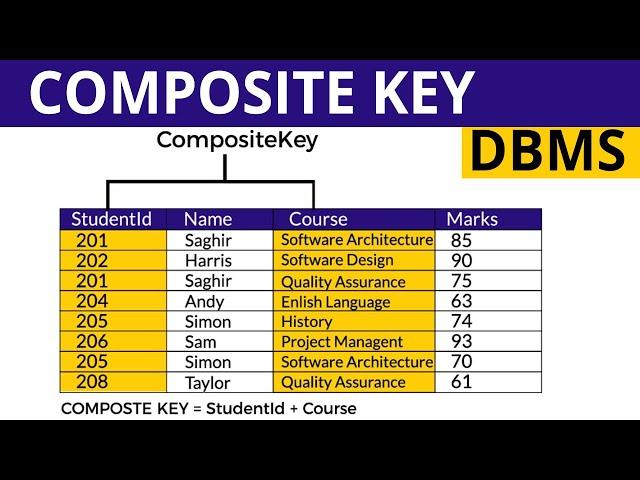 Composite Key DBMS