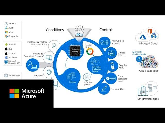 What is conditional access? | Microsoft Entra ID