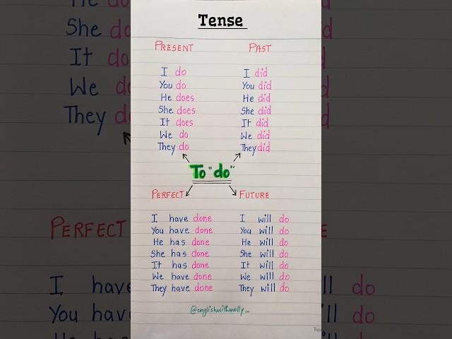 Tense - To "be" ‍️ #english #education #grammar #englishtips