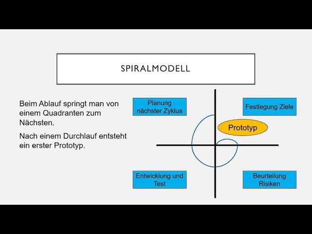 Spiralmodell