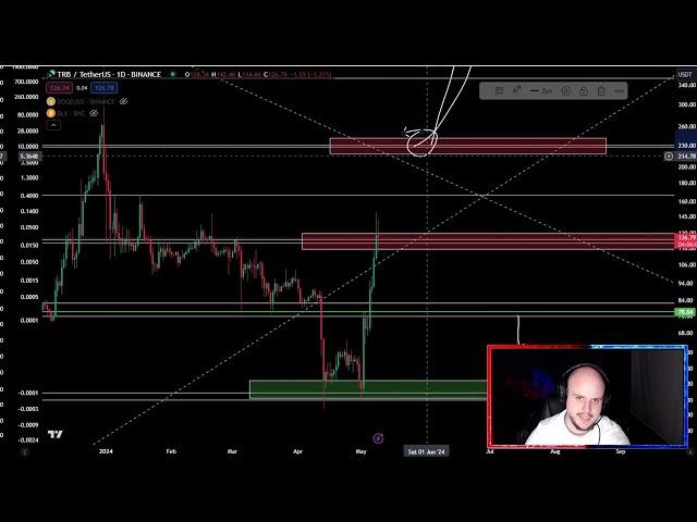 Tellor TRB Coin Crypto BULL RUN or CRASH TRB Price Prediction and Technical Analysis Today 2024