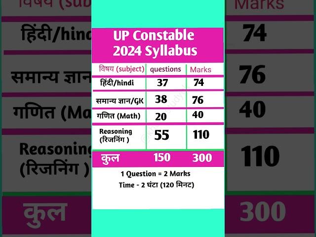 UP Constable 2024 Syllabus | UP Police Syllabus 2024 | by @khuturstudygk