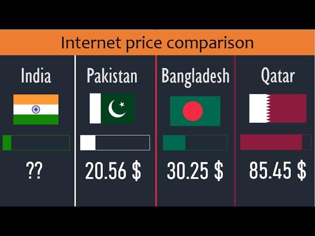 60 mbps or More Internet price comparison of Asian countries