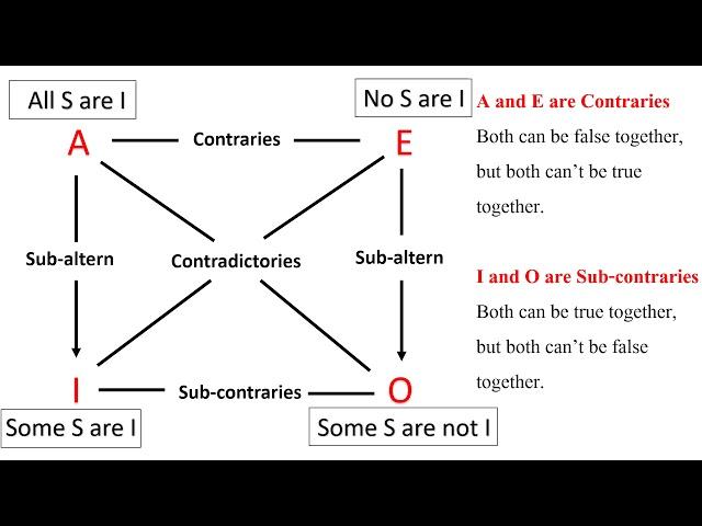 Square of Opposition | AEIO | Syllogism | Logical Reasoning (Paper I - UGC NET)