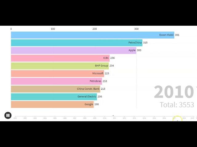 Top 10 công ty lớn nhất thế giới [Top 10 largest companies in the world]