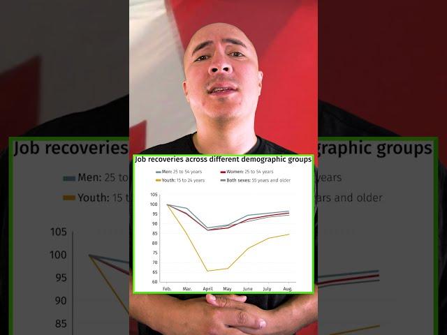 Canada Has 246,000 Less Jobs Than Pre-pandemic #Shorts