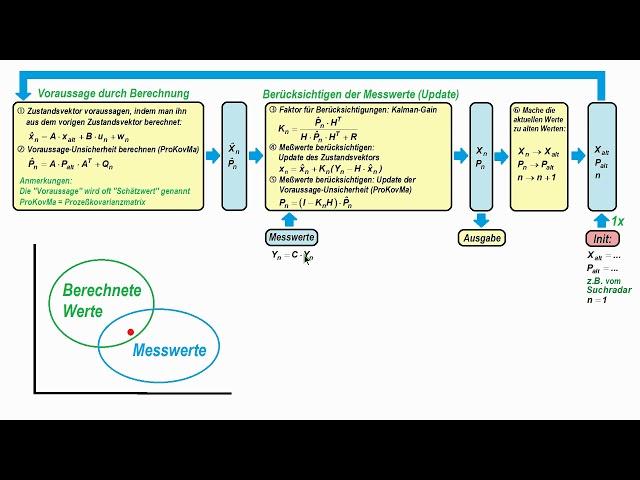 Kalman Filter ►Der allgemeine Fall ►Überblick über Berechnungsschritte