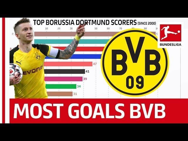 Who is the Top Borussia Dortmund Goal Scorer Since 2000? - Powered by FDOR