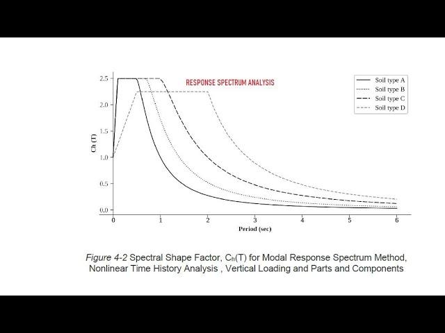 How to Define Response Spectrum In Etabs Using NBC 105:2020