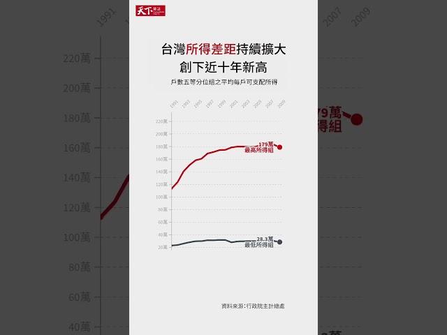 通膨、新冠讓台灣貧富差距愈來愈大   可支配所得差距創十年新高 #shorts