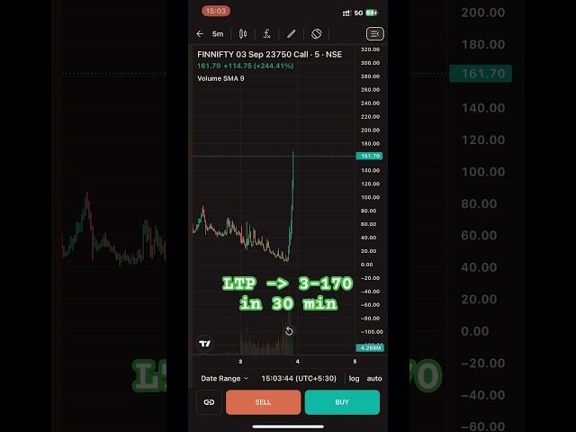 Finnifty Expiry 3 Sep 24 #time2tradeofficial #shorts #ytshorts  #youtubeshorts