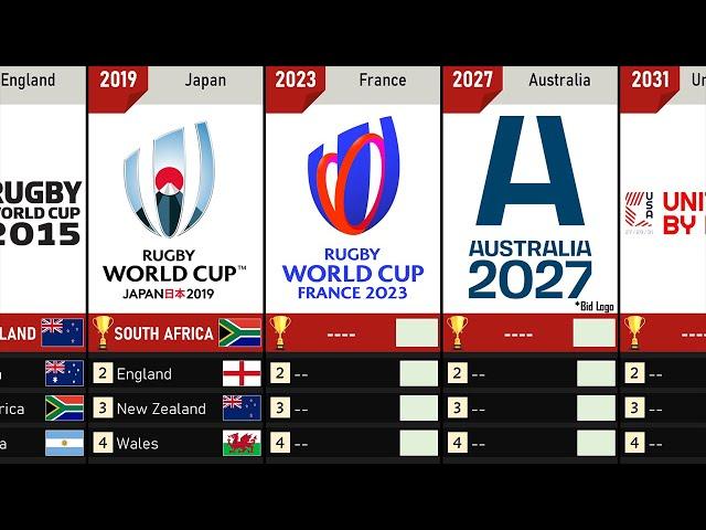 Timeline: Rugby World Cup (1987 - 2031)