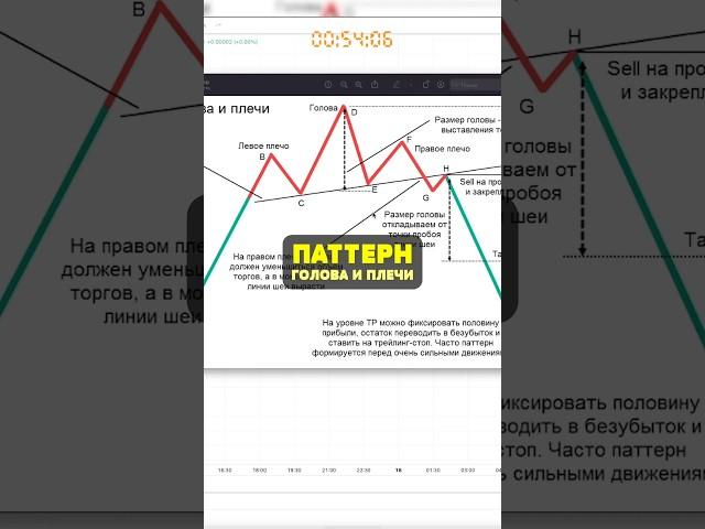 Паттерн голова и плечи в трейдинге  Бесплатное обучение трейдингу по ссылке в комментариях 