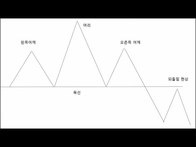 가상화폐 차트 보는법 - 비트코인 초보 차트분석(7)