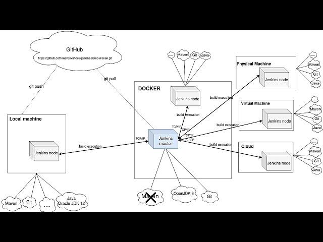 Jenkins - 01 - Master Slave Architecture - Explained!