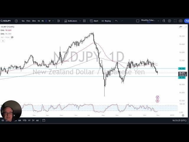 NZD/JPY Forecast December 2, 2024