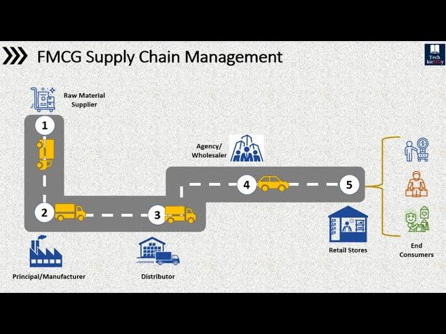 How Products are Always Available in Retail Stores | FMCG Supply Chain | Introduction