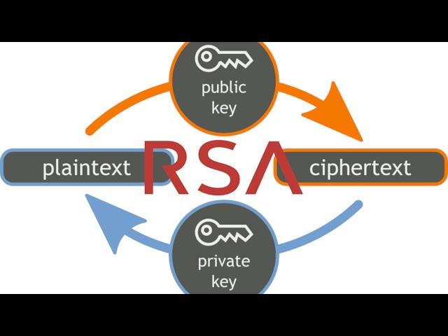 How RSA Encryption Works