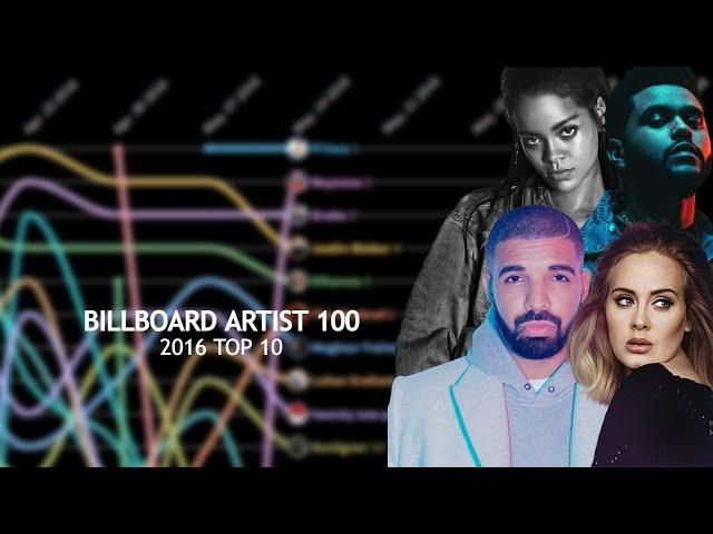 2016 Billboard Artist 100 Top 10