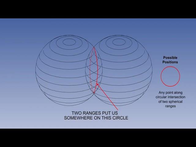 ATPL Training   Radio Navigation #27 Global Positioning System GPS   Principles of Operation