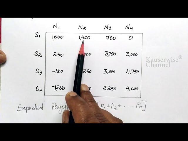 [#1] Decision theory | Decision under uncertainty | in Operations research | By Kauserwise