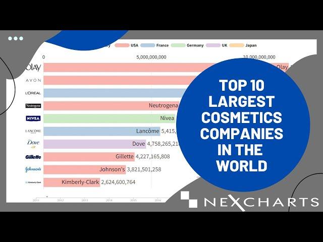 TOP 10 LARGEST COSMETICS COMPANIES IN THE WORLD