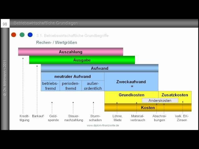 1. Auszahlung, Ausgabe, Aufwand, Kosten - Grundbegriffe des Rechnungswesens - Einführung