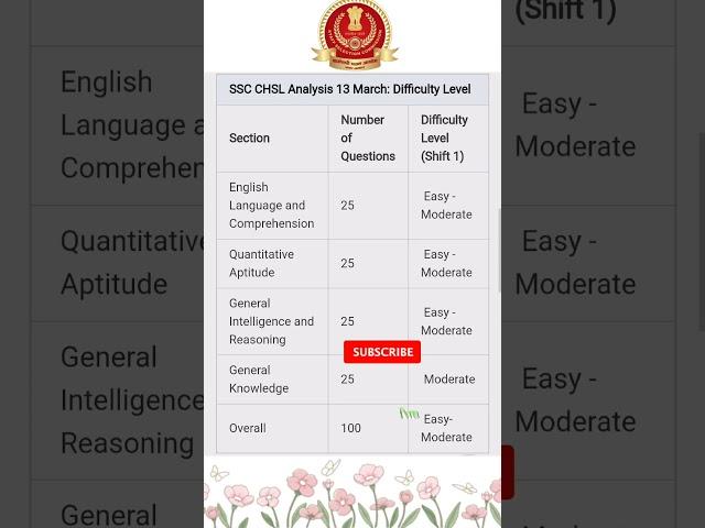 Stunning SSC CHSL Exam Analysis - What You Need To Know!#shorts #short #viral #trending