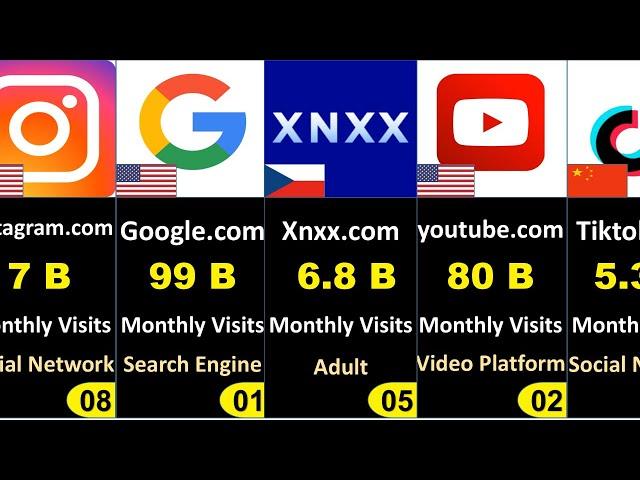 TOP 50 Most Visited WEBSITES in the World 2023/ GOOGLE, YOUTUBE