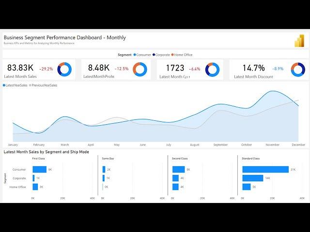Creating Business Performance KPI Dashboard in Power BI | Tutorial | DAX | Visualization | Design