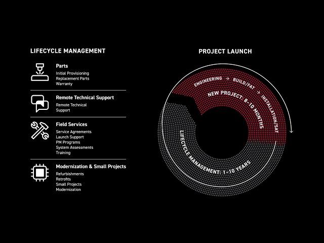 About Lifecycle Management | JR Automation