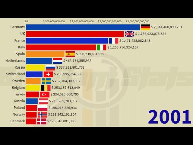 Largest European Economies in 2025: (Poland, Germany, Uk, France, Bulgaria, Italy, Spain, Belgium)