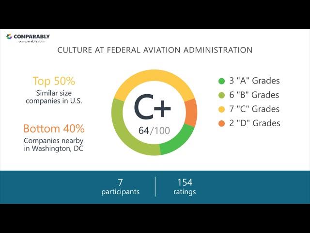 Federal Aviation Administration Culture - October 2017