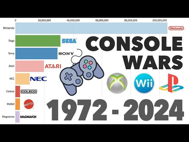 Most Popular Console Brands 1972 - 2024