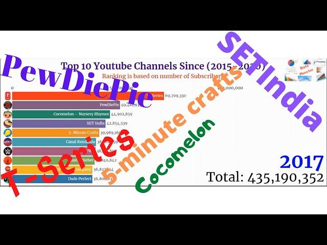 Bar chart RACING: Top 10 Youtube Channels of 2015-2020
