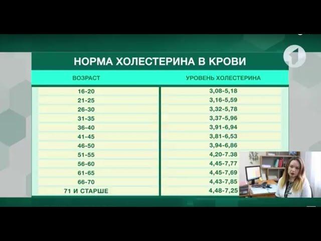 Здравствуйте / Норма холестерина в крови