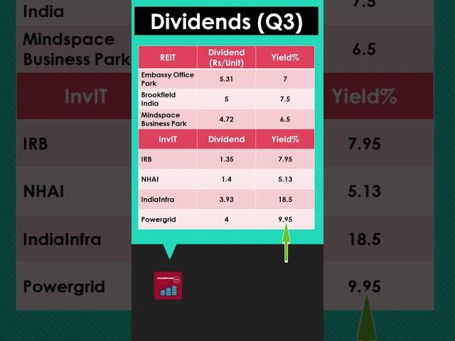 REIT vs InvIT Dividends | किसमें है अधिक Income! #shorts #regularincome