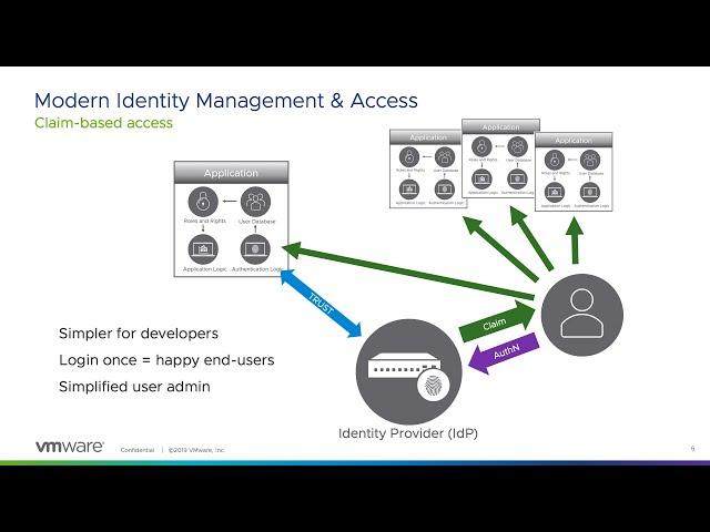 Identity and Access Management: Technical Overview