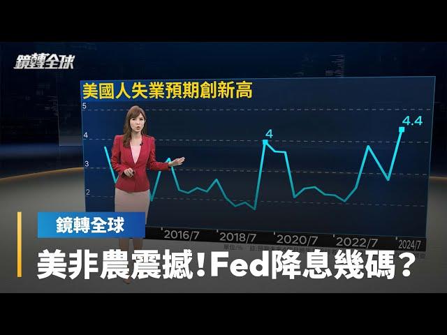 美國公布8月非農報告　近期就業信心急遽惡化　PCE等通膨指標降溫　Fed中秋後幾乎篤定降息至少1碼｜鏡轉全球｜#鏡新聞