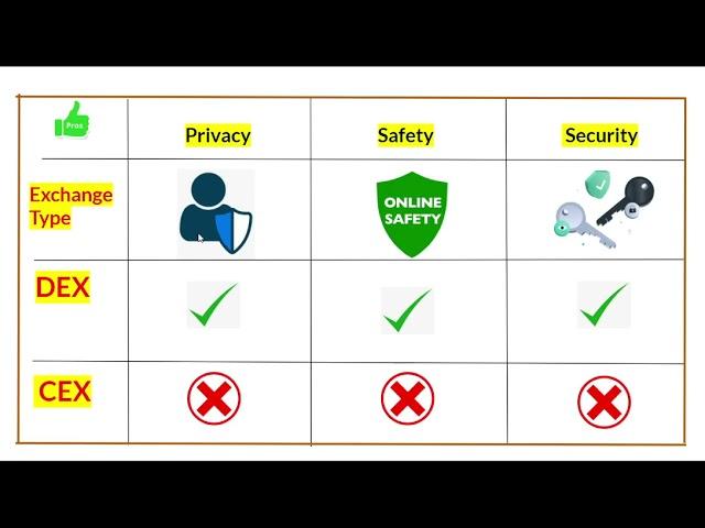 Difference between Centralised Vs Decentralised Exchanges || Pros and Cons of DEX